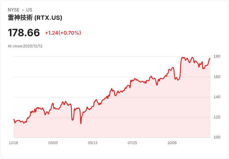RTX股東是否滿意,還是錯過了投資良機?