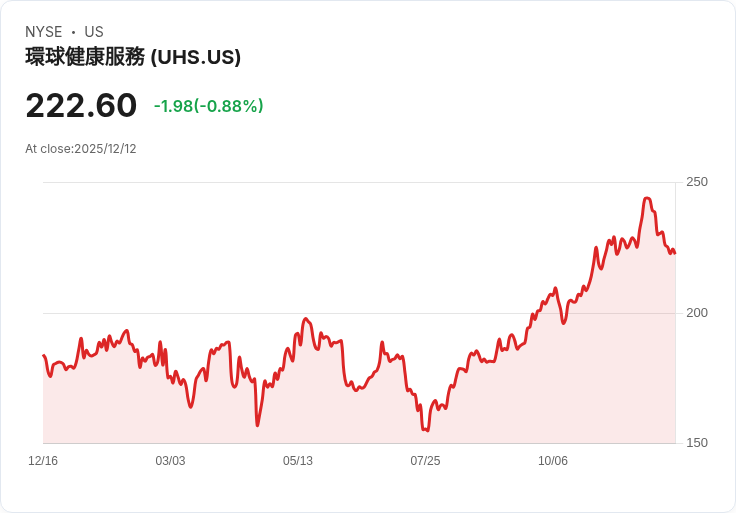 聯合健康服務(UHS)強勁第三季財報後，市場估值重塑引發關注！