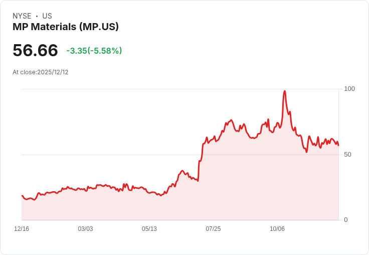 266％ 年增！美國唯一稀土礦業股MP Materials值得投資者關注