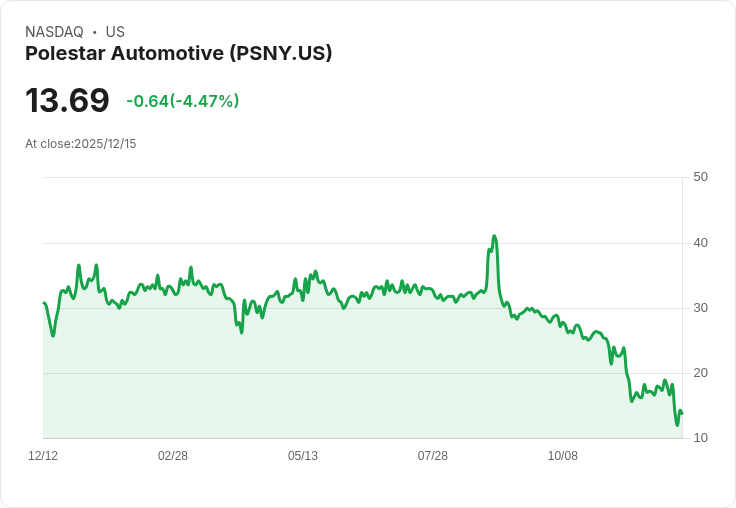 【22:33 即時新聞】Polestar Automotive(PSNY)股價重挫5％　技術指標疲弱續創新低