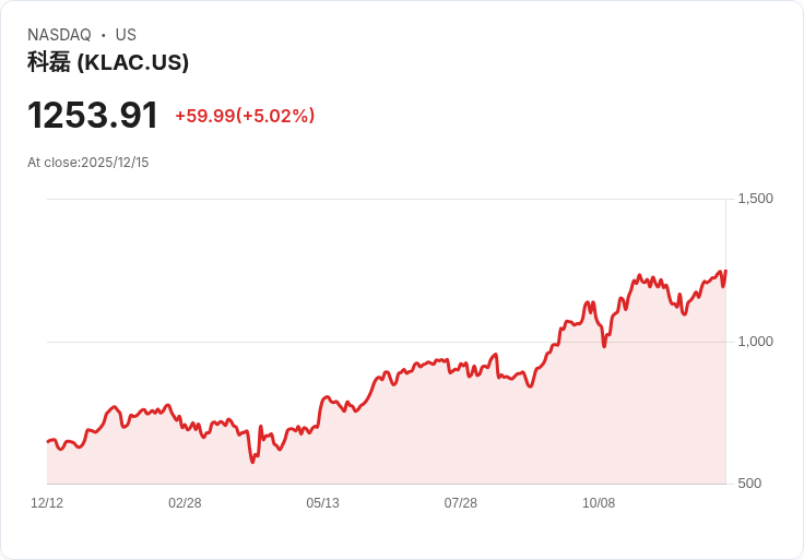 【22:40 即時新聞】KLA(KLAC)勁揚5% 受惠Jefferies調升評等、AI設備展望樂觀