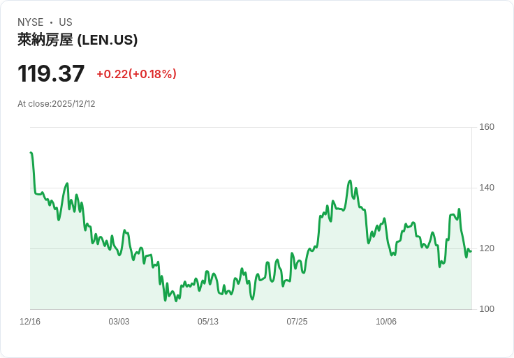 朗納（Lennar）財報將揭曉，市場預期將面臨挑戰！