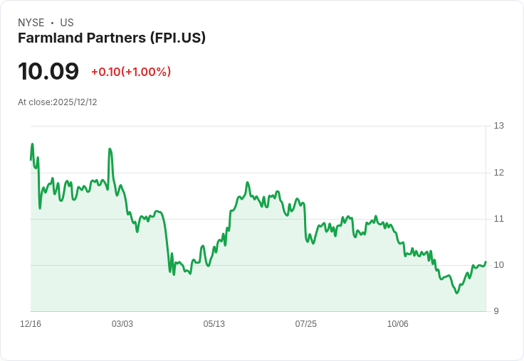 Farmland Partners 宣佈每股特別股息 $0.20,投資者期待回報!