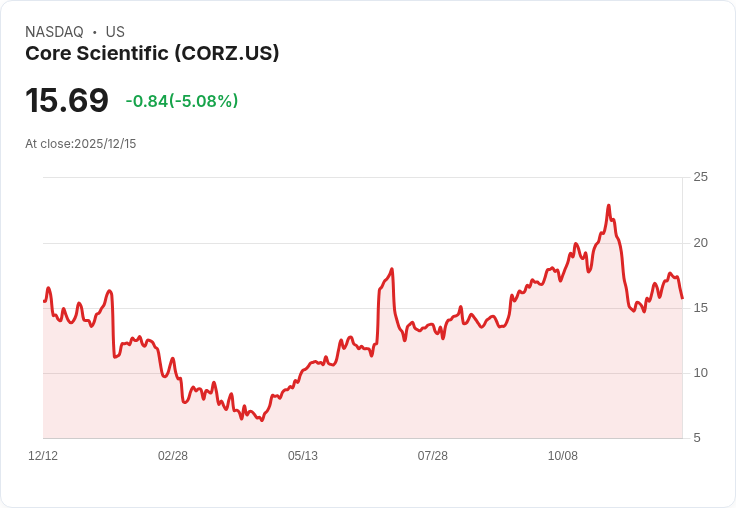 【22:49 即時新聞】Core Scientific (CORZ) 跌5.14%/漲多回檔,技術指標降溫