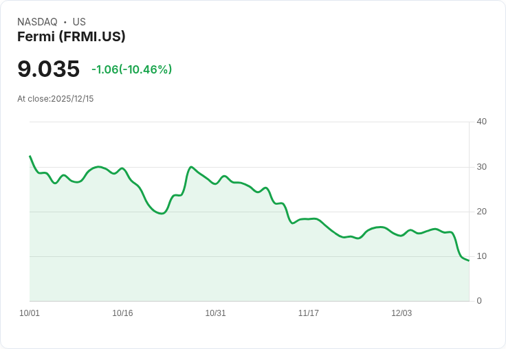 【23:01 即時新聞】Fermi (FRMI) 重挫逾10%,跌破季線關鍵支撐