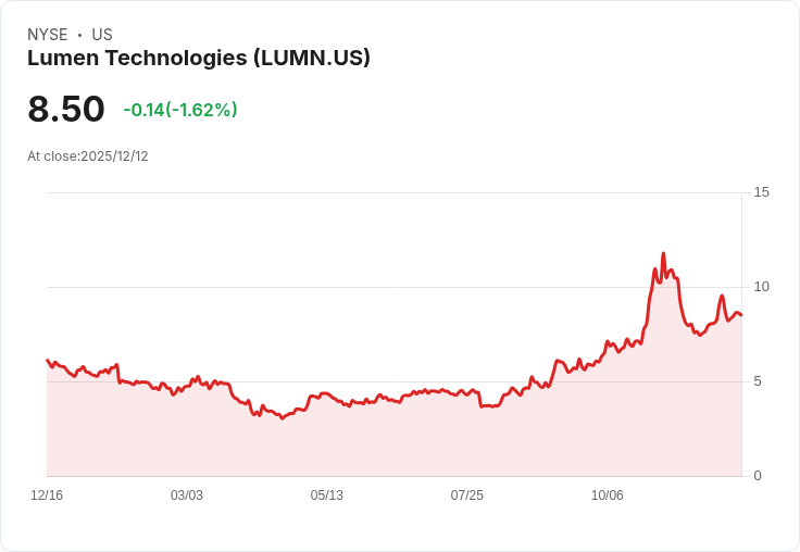 Lumen Technologies (LUMN) 股價回升45％！投資者該如何解讀未來潛力？