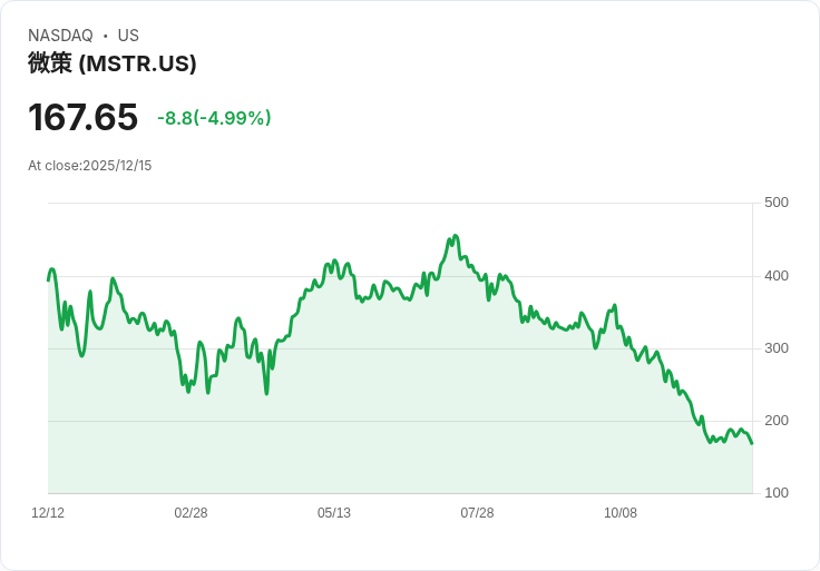 【23:01 即時新聞】Strategy (MSTR) 跌逾5％｜MSCI潛在指數剔除加劇賣壓