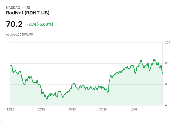 【23:54 即時新聞】RadNet (RDNT) 跌幅5％ 技術面弱化觸及關鍵支撐