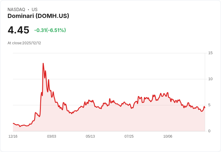 Dominari Holdings 宣佈每股特別股息 $0.44,投資者熱議!