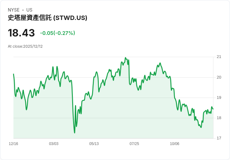 星木不動產信託宣佈每股$0.48季度股息，投資者持續看好