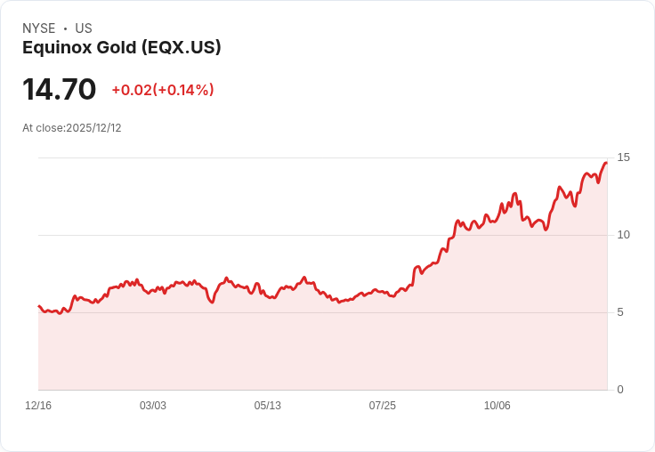 Equinox Gold 以10.15億美元出售巴西礦業資產，聚焦未來增長