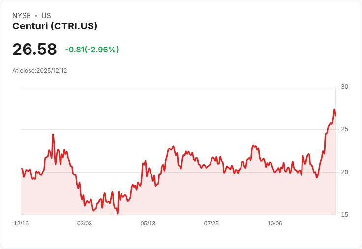 Centuri Holdings獲得5億美元新合約，2026年業務前景明朗化！