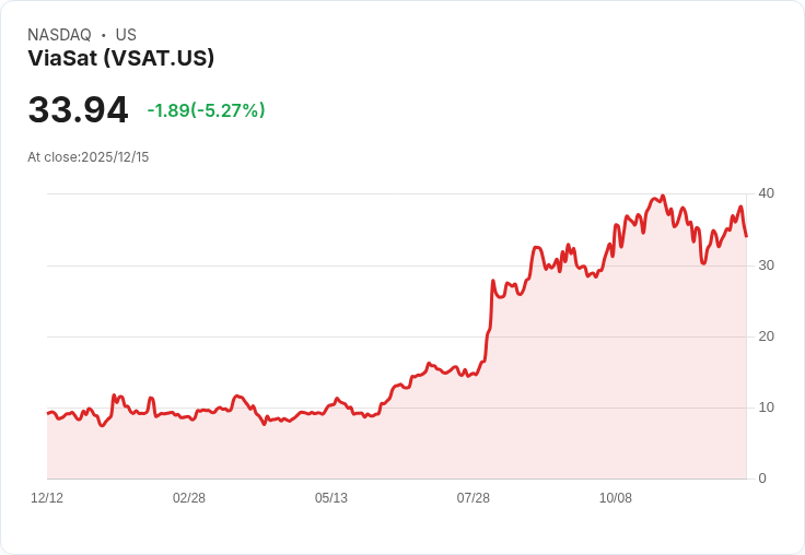 【23:21 即時新聞】ViaSat (VSAT) 盤中重挫5.1％，技術面MACD偏弱、失守多條均線