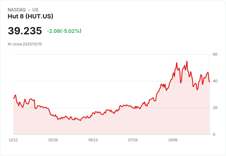 【22:46 即時新聞】Hut 8（HUT）大跌 5.02％ 受期權市場波動影響