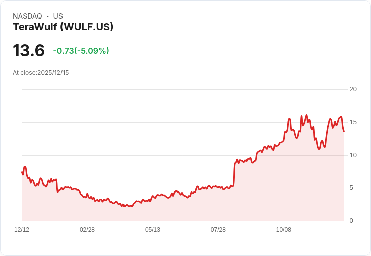 【22:39 即時新聞】TeraWulf (WULF) 跌5％ 技術面顯示動能降溫
