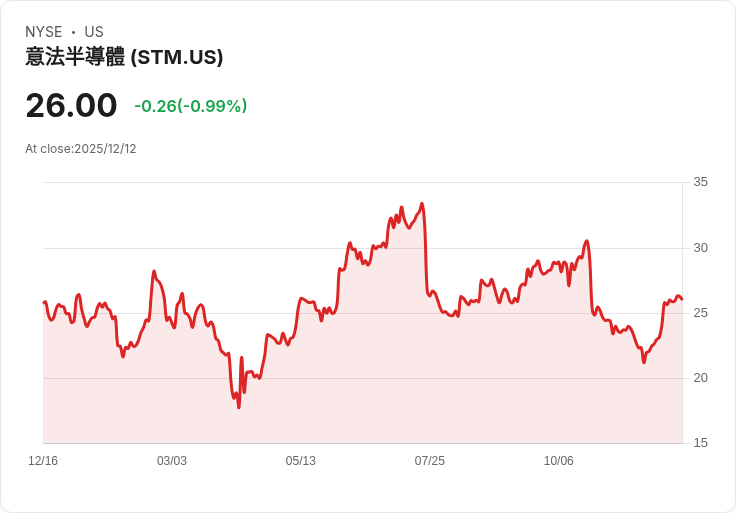 STMicro十年交付50億顆晶片給Starlink，未來兩年有望再翻倍！