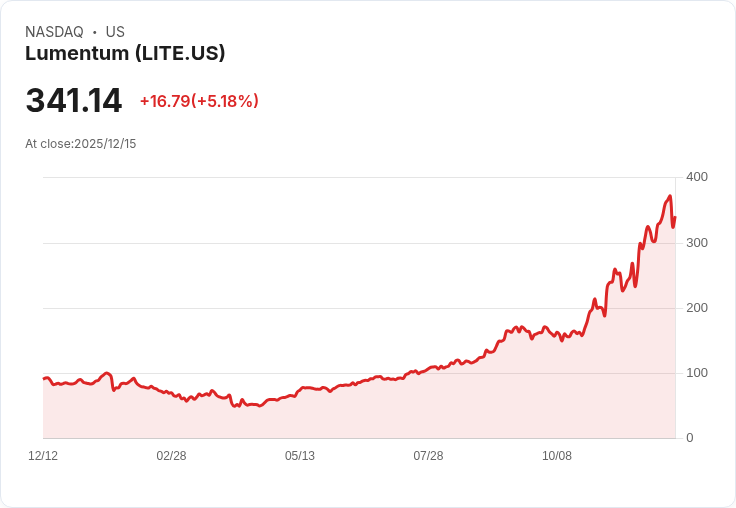 【22:32 即時新聞】Lumentum（LITE）大漲5.1％ 受惠半導體供需展望正面