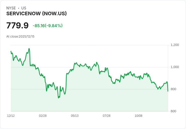 【22:52 即時新聞】ServiceNow(NOW)大跌逾10% 傳將斥70億美元收購Armis引發市場疑慮
