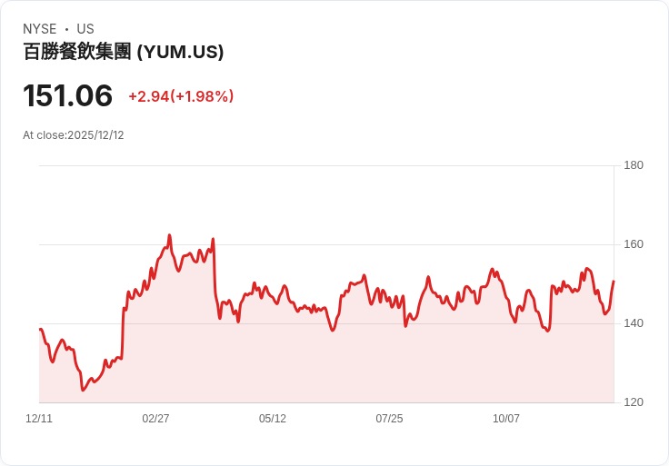 AI顛覆美國餐飲業！KFC、Taco Bell加碼智能升級，消費者反彈「動態定價」引發業界恐慌