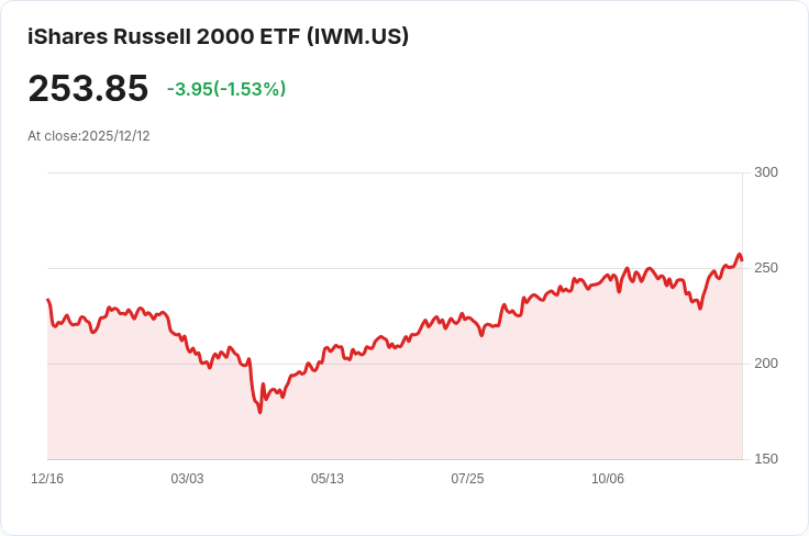 小型股ETF大對決！IWM與IWO各有千秋，哪個更能帶來成長潛力？