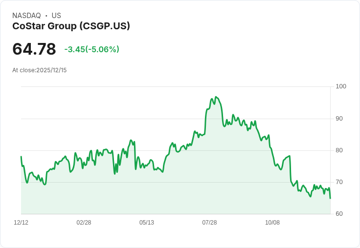 【22:36 即時新聞】CoStar Group（CSGP）重挫5％ 短空力道加大引法人關注