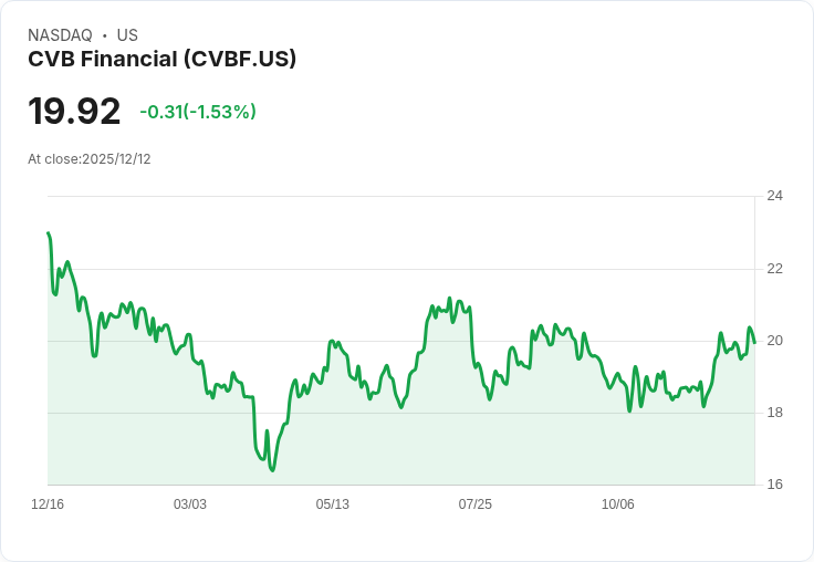 CVB金融宣佈每股$0.20的季度股息，穩健回報吸引投資者！
