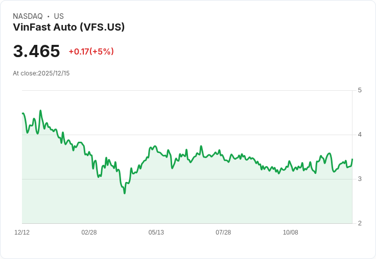 【23:13 即時新聞】VinFast Auto (VFS) 盤中勁揚5％，技術指標轉多