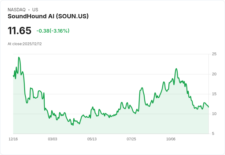 SoundHound AI能否在2026年成為人工智慧股的黑馬？