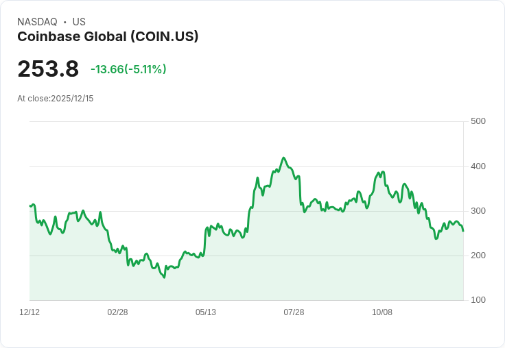 【22:57 即時新聞】Coinbase Global(COIN) 跌5%—新產品即將發布市場反應謹慎