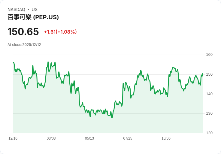 JPMorgan Chase 看好2026年 PepsiCo 股票!品牌精簡策略將成為推動力