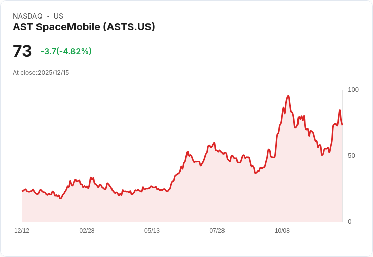 【22:48 即時新聞】AST SpaceMobile(ASTS)大跌5.05％，技術指標急挫壓力浮現