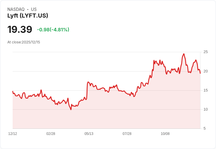 【22:36 即時新聞】Lyft(LYFT)重挫5%:市場關注2026執行力與後市挑戰