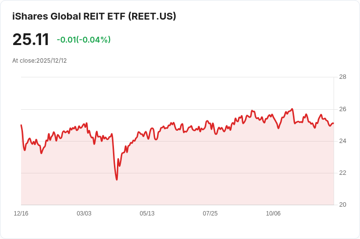 iShares全球REIT ETF宣佈每股$0.3782的季度股息，投資者期待回報！