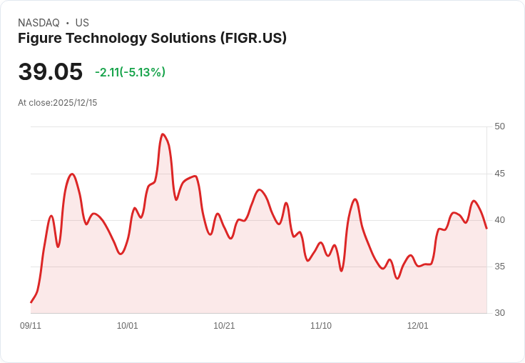 【23:41 即時新聞】Figure Technology Solutions(FIGR) 跌幅逾5％／技術指標轉弱壓抑股價表現
