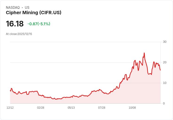 【22:34 即時新聞】Cipher Mining (CIFR) 下跌5.1％｜受財報壓力及金融股弱勢拖累