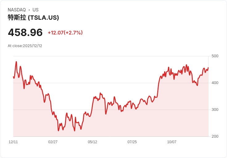 特斯拉引爆「自駕計程車革命」 AI自主駕駛三年內拚兆元產值，2026年自駕盛世加速到來