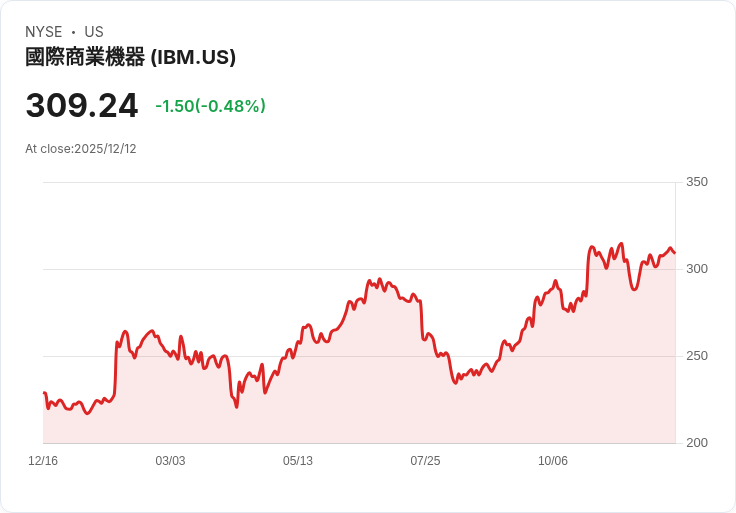 IBM收購Cognitus或將成為多年來最重要的AI策略轉折點！