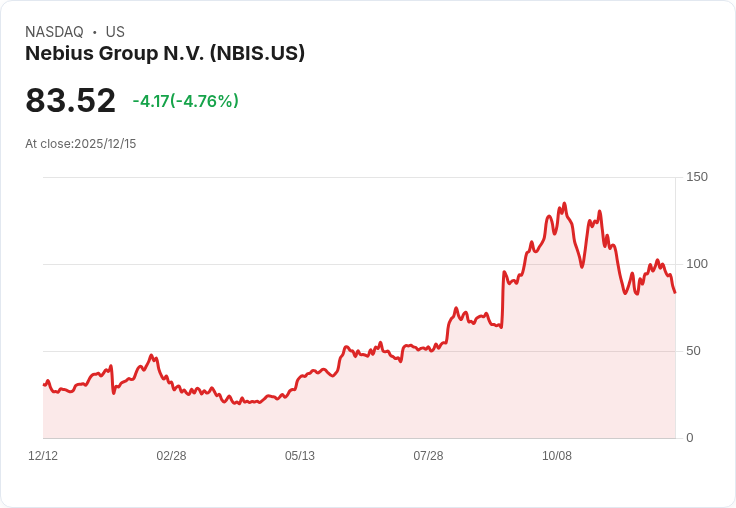【22:48 即時新聞】Nebius Group N.V.(NBIS)重挫逾5%,高成長預期雖佳但多頭動能降溫