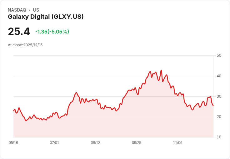 【22:52 即時新聞】Galaxy Digital(GLXY)下挫5% 技術指標回落惹關注