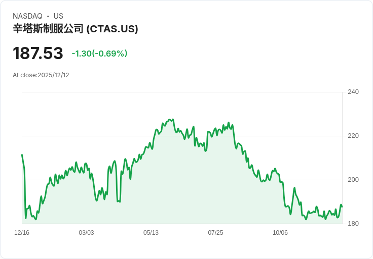 Cintas Corp (CTAS) 第三季面臨就業、行業定價及成本挑戰,股價下滑引發擔憂!