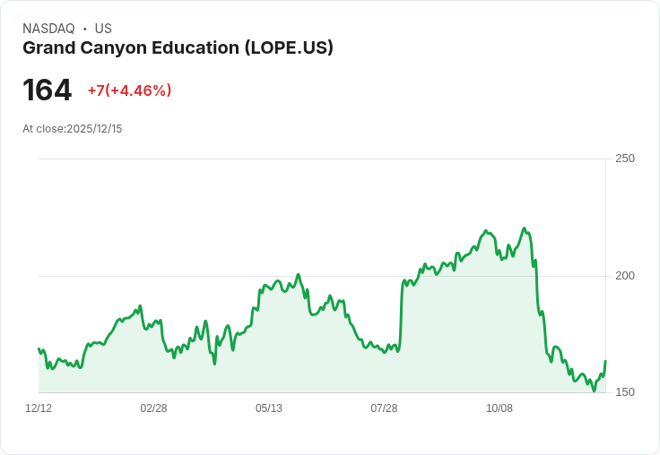 【23:12 即時新聞】Grand Canyon Education（LOPE）勁揚5％突破反彈，技術指標現多方訊號