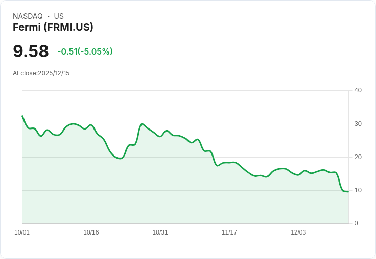 【22:32 即時新聞】Fermi (FRMI) 盤中重挫逾5％，技術面急轉弱恐再考驗低點