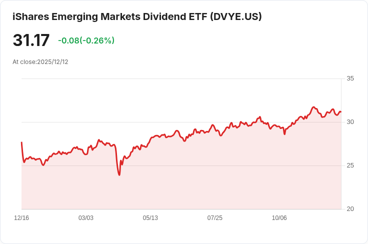 iShares新興市場高股息ETF宣佈每股$0.4201的季度股息,投資者注意!