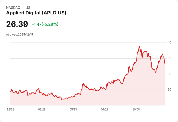 【22:34 即時新聞】Applied Digital（APLD）重挫5.06％，高昂融資與建設風險引市場獲利了結