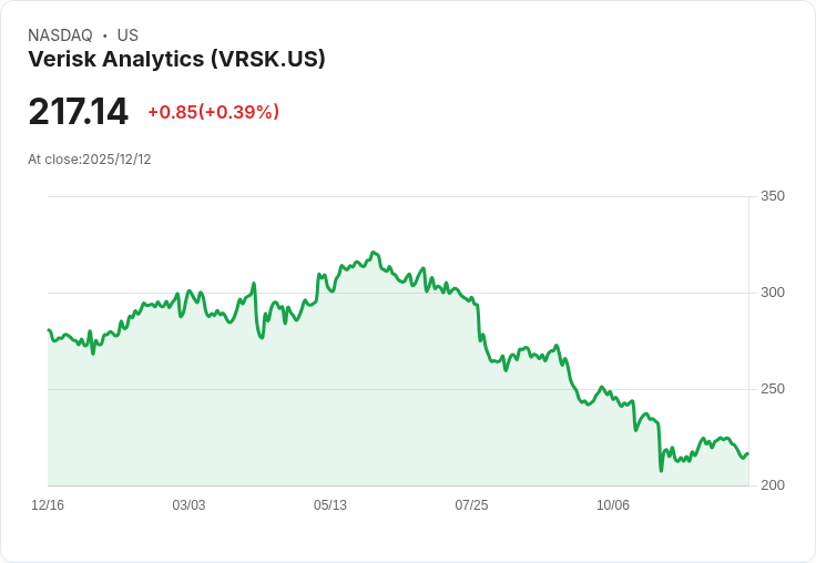 Verisk Analytics (VRSK) 股價大漲!超越市場預期的財報引發熱議