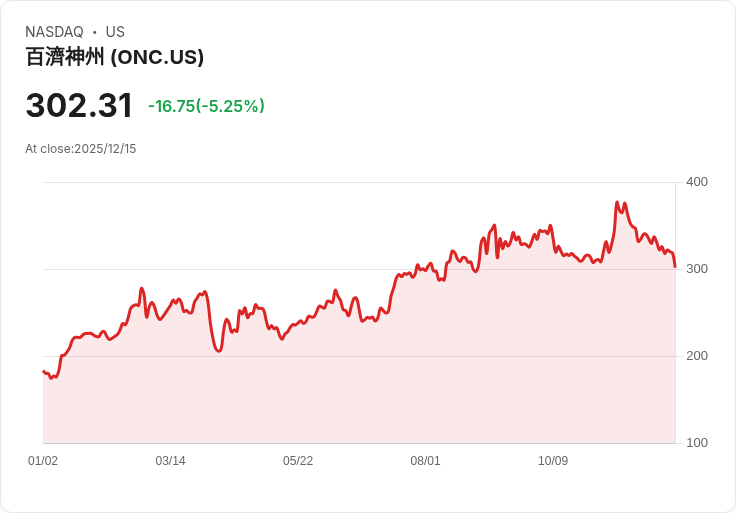 【22:31 即時新聞】BeOne Medicines（ONC）挫逾5％　MACD持續轉弱引發賣壓
