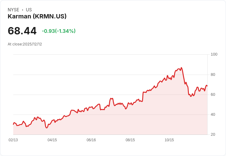 2100萬美元押注！Karman Holdings股價飆漲200％顯示國防開支信心
