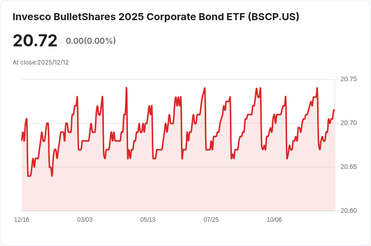 Invesco BulletShares 2025公司債ETF 宣佈每股0.0287美元的月度股息,投資者快把握!