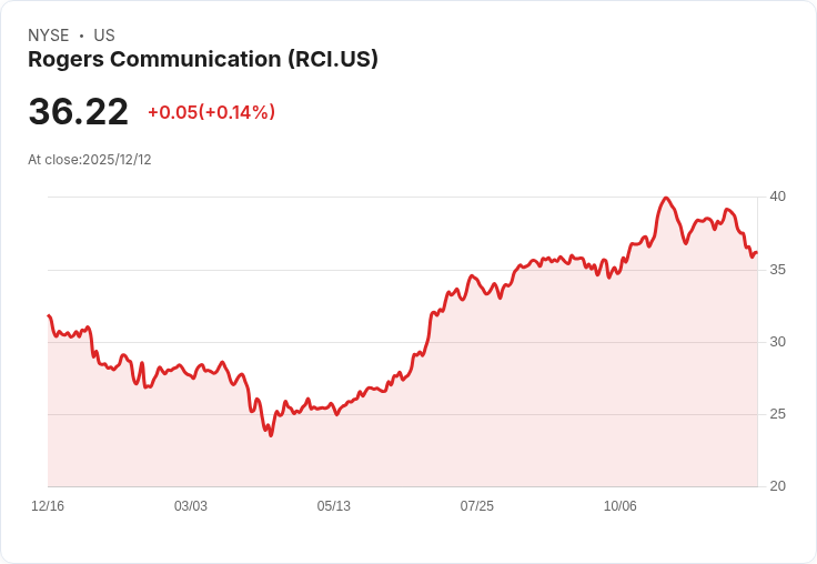 摩根士丹利調整羅傑斯通訊(RCI)前景,電信市場動態變化引發關注!