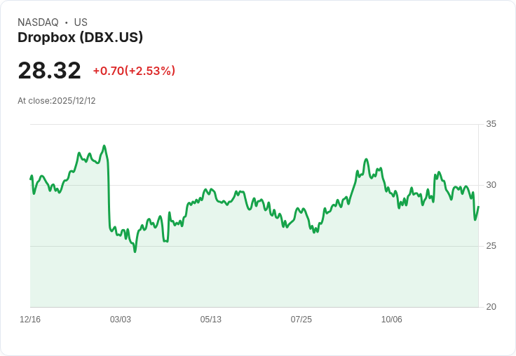 Dropbox新CFO上任，AI投資能否挽救股價？